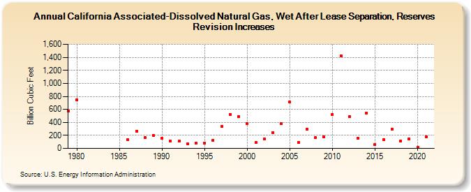 California Associated-Dissolved Natural Gas, Wet After Lease Separation, Reserves Revision Increases (Billion Cubic Feet)