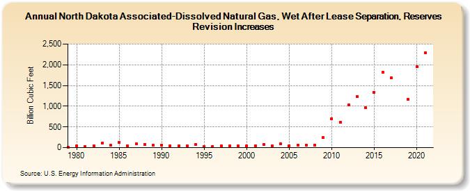 North Dakota Associated-Dissolved Natural Gas, Wet After Lease Separation, Reserves Revision Increases (Billion Cubic Feet)