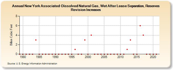 New York Associated-Dissolved Natural Gas, Wet After Lease Separation, Reserves Revision Increases (Billion Cubic Feet)