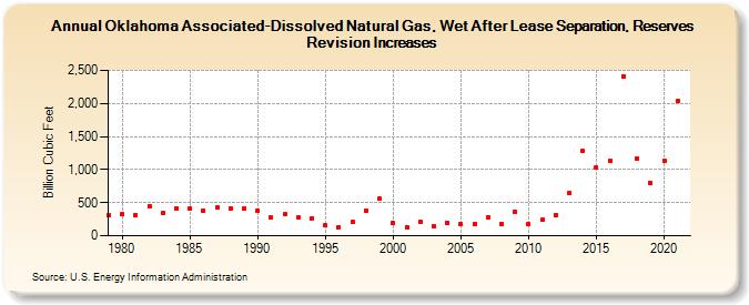 Oklahoma Associated-Dissolved Natural Gas, Wet After Lease Separation, Reserves Revision Increases (Billion Cubic Feet)