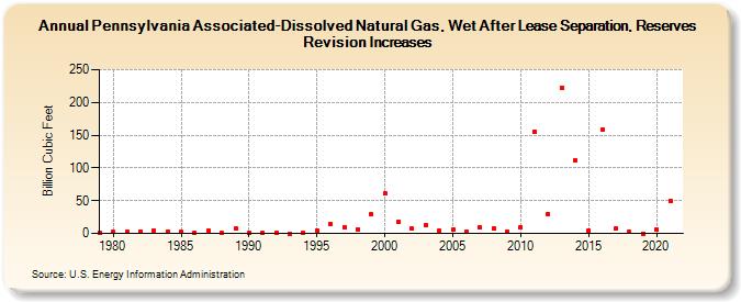 Pennsylvania Associated-Dissolved Natural Gas, Wet After Lease Separation, Reserves Revision Increases (Billion Cubic Feet)