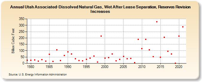 Utah Associated-Dissolved Natural Gas, Wet After Lease Separation, Reserves Revision Increases (Billion Cubic Feet)