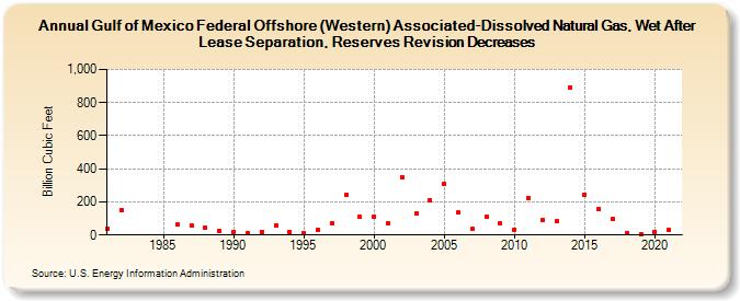 Gulf of Mexico Federal Offshore (Western) Associated-Dissolved Natural Gas, Wet After Lease Separation, Reserves Revision Decreases (Billion Cubic Feet)
