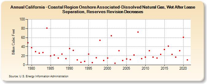 California - Coastal Region Onshore Associated-Dissolved Natural Gas, Wet After Lease Separation, Reserves Revision Decreases (Billion Cubic Feet)