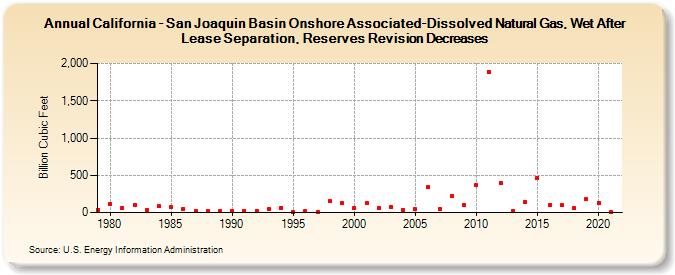 California - San Joaquin Basin Onshore Associated-Dissolved Natural Gas, Wet After Lease Separation, Reserves Revision Decreases (Billion Cubic Feet)