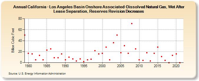 California - Los Angeles Basin Onshore Associated-Dissolved Natural Gas, Wet After Lease Separation, Reserves Revision Decreases (Billion Cubic Feet)