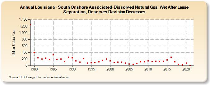 Louisiana - South Onshore Associated-Dissolved Natural Gas, Wet After Lease Separation, Reserves Revision Decreases (Billion Cubic Feet)