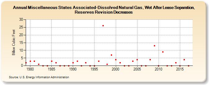 Miscellaneous States Associated-Dissolved Natural Gas, Wet After Lease Separation, Reserves Revision Decreases (Billion Cubic Feet)