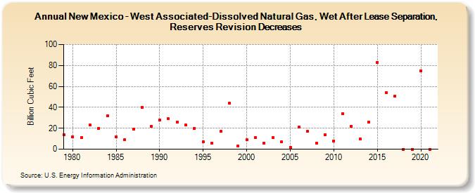 New Mexico - West Associated-Dissolved Natural Gas, Wet After Lease Separation, Reserves Revision Decreases (Billion Cubic Feet)