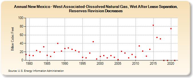 New Mexico - West Associated-Dissolved Natural Gas, Wet After Lease Separation, Reserves Revision Decreases (Billion Cubic Feet)