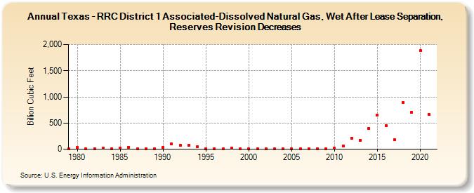 Texas - RRC District 1 Associated-Dissolved Natural Gas, Wet After Lease Separation, Reserves Revision Decreases (Billion Cubic Feet)