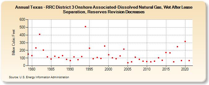 Texas - RRC District 3 Onshore Associated-Dissolved Natural Gas, Wet After Lease Separation, Reserves Revision Decreases (Billion Cubic Feet)