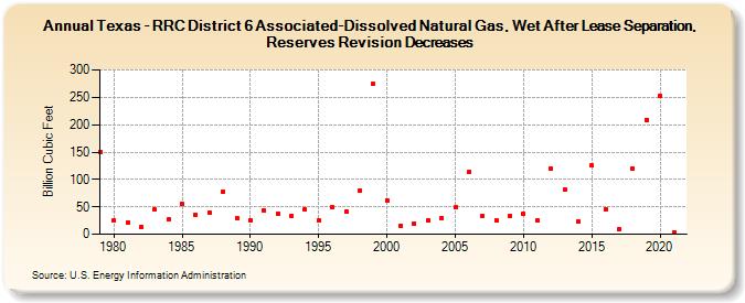 Texas - RRC District 6 Associated-Dissolved Natural Gas, Wet After Lease Separation, Reserves Revision Decreases (Billion Cubic Feet)