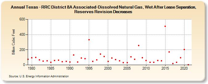 Texas - RRC District 8A Associated-Dissolved Natural Gas, Wet After Lease Separation, Reserves Revision Decreases (Billion Cubic Feet)