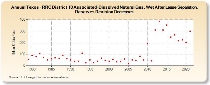 Texas - RRC District 10 Associated-Dissolved Natural Gas, Wet After Lease Separation, Reserves Revision Decreases (Billion Cubic Feet)