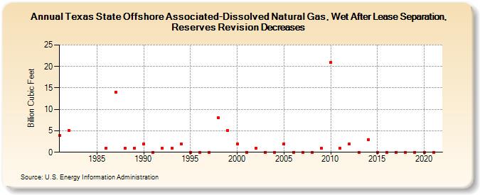 Texas State Offshore Associated-Dissolved Natural Gas, Wet After Lease Separation, Reserves Revision Decreases (Billion Cubic Feet)