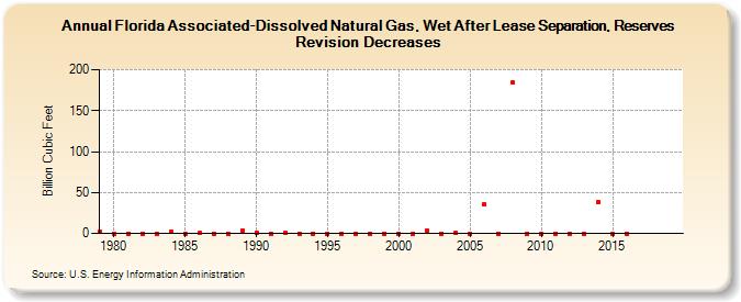 Florida Associated-Dissolved Natural Gas, Wet After Lease Separation, Reserves Revision Decreases (Billion Cubic Feet)