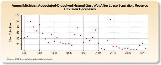 Michigan Associated-Dissolved Natural Gas, Wet After Lease Separation, Reserves Revision Decreases (Billion Cubic Feet)