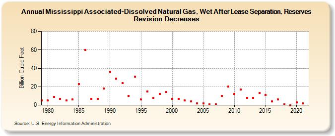 Mississippi Associated-Dissolved Natural Gas, Wet After Lease Separation, Reserves Revision Decreases (Billion Cubic Feet)