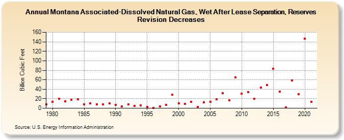 Montana Associated-Dissolved Natural Gas, Wet After Lease Separation, Reserves Revision Decreases (Billion Cubic Feet)