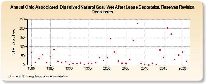 Ohio Associated-Dissolved Natural Gas, Wet After Lease Separation, Reserves Revision Decreases (Billion Cubic Feet)