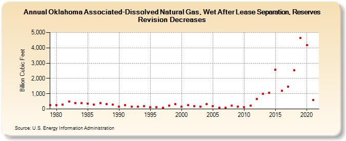 Oklahoma Associated-Dissolved Natural Gas, Wet After Lease Separation, Reserves Revision Decreases (Billion Cubic Feet)