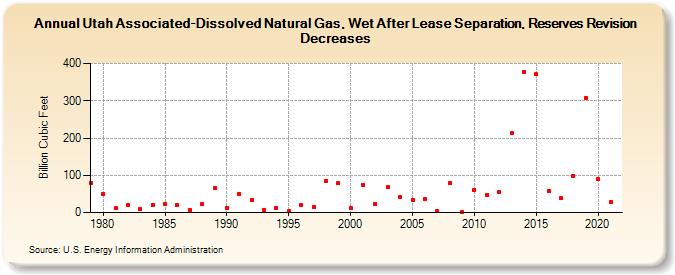 Utah Associated-Dissolved Natural Gas, Wet After Lease Separation, Reserves Revision Decreases (Billion Cubic Feet)