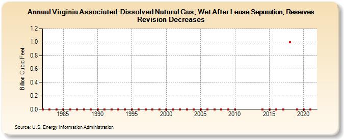 Virginia Associated-Dissolved Natural Gas, Wet After Lease Separation, Reserves Revision Decreases (Billion Cubic Feet)