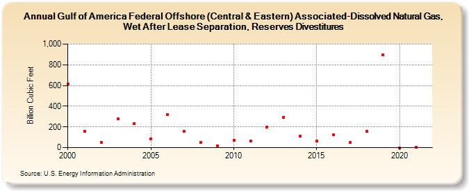 Gulf of America Federal Offshore (Central & Eastern) Associated-Dissolved Natural Gas, Wet After Lease Separation, Reserves Divestitures (Billion Cubic Feet)