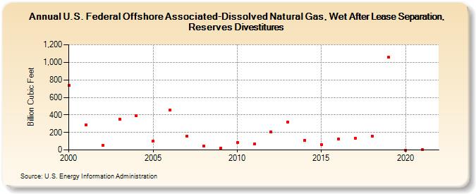 U.S. Federal Offshore Associated-Dissolved Natural Gas, Wet After Lease Separation, Reserves Divestitures (Billion Cubic Feet)