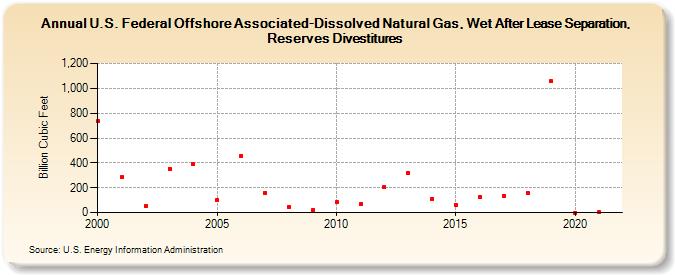 U.S. Federal Offshore Associated-Dissolved Natural Gas, Wet After Lease Separation, Reserves Divestitures (Billion Cubic Feet)