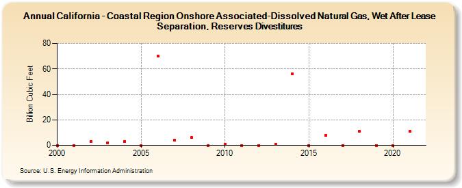 California - Coastal Region Onshore Associated-Dissolved Natural Gas, Wet After Lease Separation, Reserves Divestitures (Billion Cubic Feet)