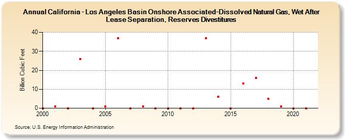 California - Los Angeles Basin Onshore Associated-Dissolved Natural Gas, Wet After Lease Separation, Reserves Divestitures (Billion Cubic Feet)