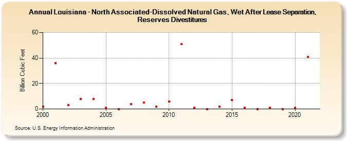 Louisiana - North Associated-Dissolved Natural Gas, Wet After Lease Separation, Reserves Divestitures (Billion Cubic Feet)