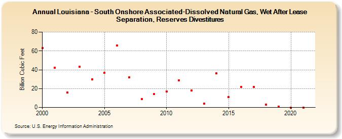 Louisiana - South Onshore Associated-Dissolved Natural Gas, Wet After Lease Separation, Reserves Divestitures (Billion Cubic Feet)