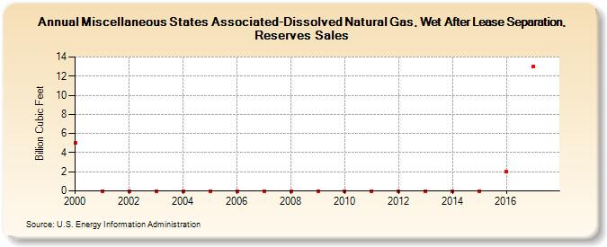 Miscellaneous States Associated-Dissolved Natural Gas, Wet After Lease Separation, Reserves Sales (Billion Cubic Feet)
