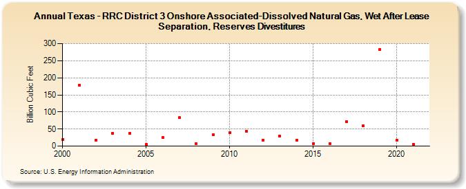 Texas - RRC District 3 Onshore Associated-Dissolved Natural Gas, Wet After Lease Separation, Reserves Divestitures (Billion Cubic Feet)