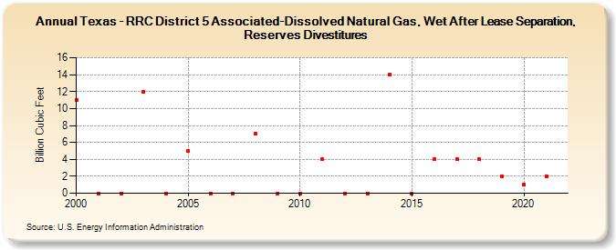 Texas - RRC District 5 Associated-Dissolved Natural Gas, Wet After Lease Separation, Reserves Divestitures (Billion Cubic Feet)
