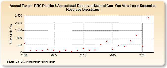 Texas - RRC District 8 Associated-Dissolved Natural Gas, Wet After Lease Separation, Reserves Divestitures (Billion Cubic Feet)