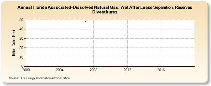 Florida Associated-Dissolved Natural Gas, Wet After Lease Separation, Reserves Divestitures (Billion Cubic Feet)