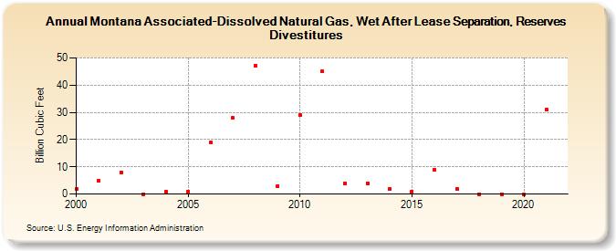 Montana Associated-Dissolved Natural Gas, Wet After Lease Separation, Reserves Divestitures (Billion Cubic Feet)