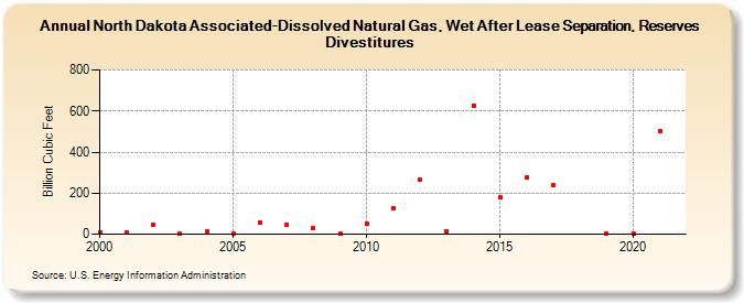 North Dakota Associated-Dissolved Natural Gas, Wet After Lease Separation, Reserves Divestitures (Billion Cubic Feet)