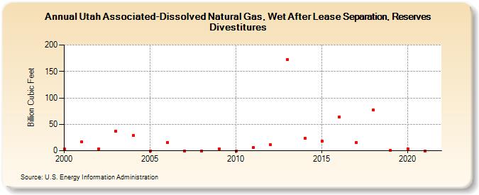 Utah Associated-Dissolved Natural Gas, Wet After Lease Separation, Reserves Divestitures (Billion Cubic Feet)