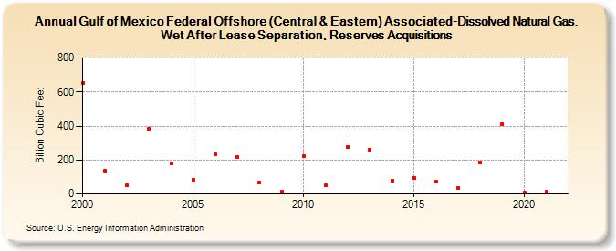 Gulf of Mexico Federal Offshore (Central & Eastern) Associated-Dissolved Natural Gas, Wet After Lease Separation, Reserves Acquisitions (Billion Cubic Feet)