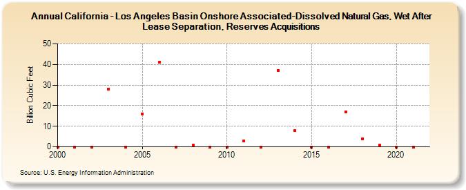 California - Los Angeles Basin Onshore Associated-Dissolved Natural Gas, Wet After Lease Separation, Reserves Acquisitions (Billion Cubic Feet)