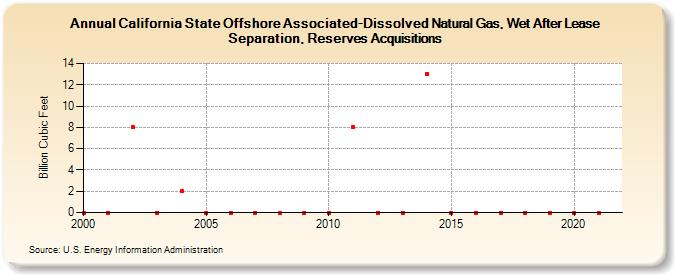 California State Offshore Associated-Dissolved Natural Gas, Wet After Lease Separation, Reserves Acquisitions (Billion Cubic Feet)