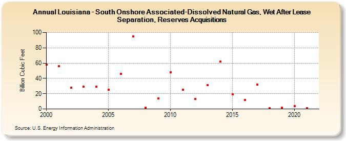 Louisiana - South Onshore Associated-Dissolved Natural Gas, Wet After Lease Separation, Reserves Acquisitions (Billion Cubic Feet)
