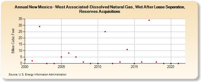 New Mexico - West Associated-Dissolved Natural Gas, Wet After Lease Separation, Reserves Acquisitions (Billion Cubic Feet)