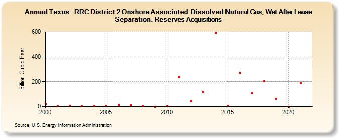 Texas - RRC District 2 Onshore Associated-Dissolved Natural Gas, Wet After Lease Separation, Reserves Acquisitions (Billion Cubic Feet)