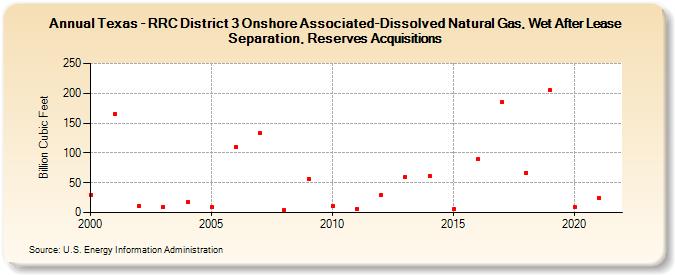 Texas - RRC District 3 Onshore Associated-Dissolved Natural Gas, Wet After Lease Separation, Reserves Acquisitions (Billion Cubic Feet)